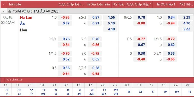 Tỷ lệ kèo nhà cái thể thao luôn thay đổi liên tục 